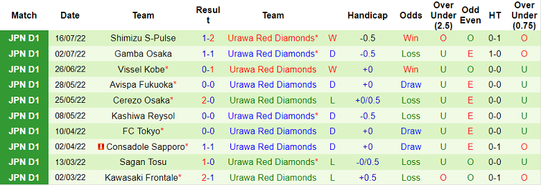 Nhận định, soi kèo Nagoya Grampus vs Urawa Reds, 17h30 ngày 3/8 - Ảnh 2