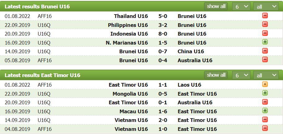Nhận định, soi kèo U16 Brunei vs U16 Đông Timor, 15h00 ngày 04/08 - Ảnh 1