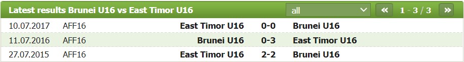 Nhận định, soi kèo U16 Brunei vs U16 Đông Timor, 15h00 ngày 04/08 - Ảnh 2