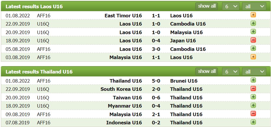 Nhận định, soi kèo U16 Lào vs U16 Thái Lan, 19h00 ngày 04/08 - Ảnh 1