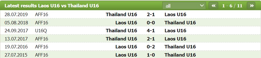 Nhận định, soi kèo U16 Lào vs U16 Thái Lan, 19h00 ngày 04/08 - Ảnh 2