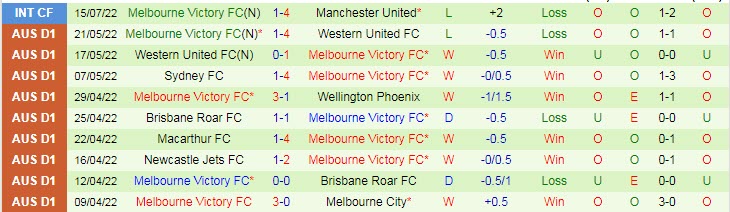 Nhận định, soi kèo Western United vs Melbourne Victory, 16h30 ngày 3/8 - Ảnh 2