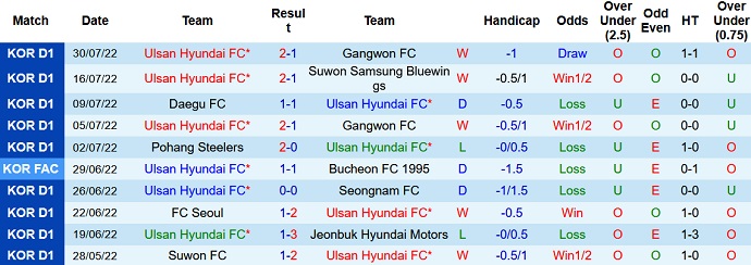 Phân tích kèo hiệp 1 Ulsan vs Seoul, 18h00 ngày 2/8 - Ảnh 1