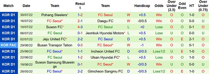 Phân tích kèo hiệp 1 Ulsan vs Seoul, 18h00 ngày 2/8 - Ảnh 2