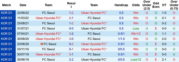 Phân tích kèo hiệp 1 Ulsan vs Seoul, 18h00 ngày 2/8 - Ảnh 3