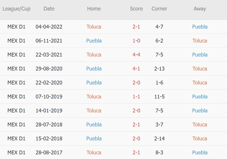 Soi kèo phạt góc Toluca vs Puebla, 08h00 ngày 03/08 - Ảnh 3