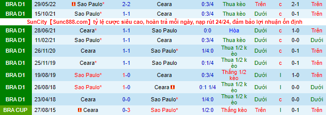 Soi kèo tài xỉu Sao Paulo vs Ceara hôm nay, 5h15 ngày 4/8  - Ảnh 2