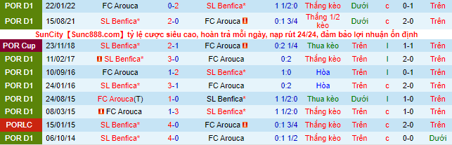 Nhận định, soi kèo Benfica vs Arouca, 2h15 ngày 6/8 - Ảnh 1