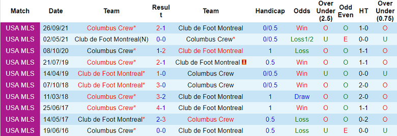 Nhận định, soi kèo Columbus Crew vs Montreal, 6h37 ngày 4/8 - Ảnh 3