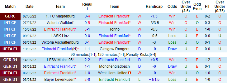 Nhận định, soi kèo Eintracht Frankfurt vs Bayern Munich, 1h30 ngày 6/8 - Ảnh 1