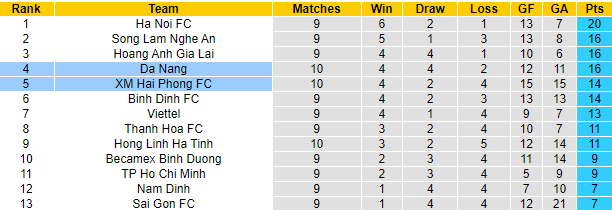 Nhận định, soi kèo Hải Phòng vs SHB Đà Nẵng, 18h ngày 5/8 - Ảnh 4