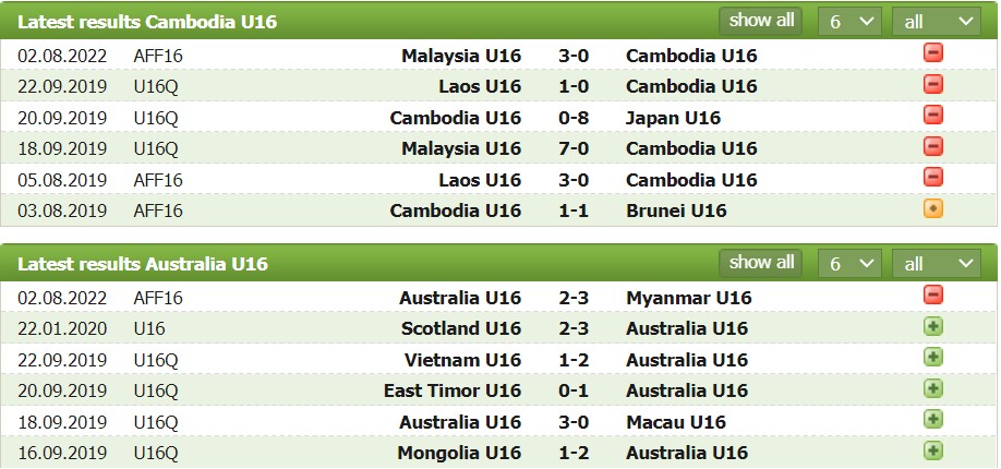 Nhận định, soi kèo U16 Australia vs U16 Cambodia, 15h00 ngày 05/08 - Ảnh 1
