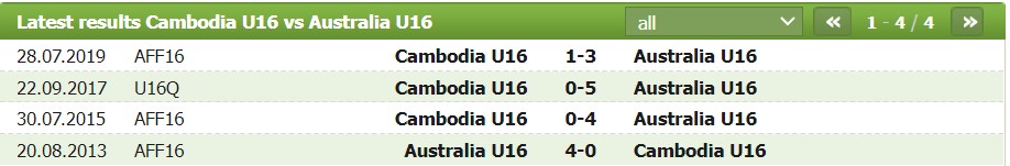 Nhận định, soi kèo U16 Australia vs U16 Cambodia, 15h00 ngày 05/08 - Ảnh 2