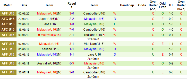 Nhận định, soi kèo U16 Malaysia vs U16 Myanmar, 19h ngày 5/8 - Ảnh 2