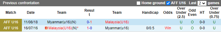 Nhận định, soi kèo U16 Malaysia vs U16 Myanmar, 19h ngày 5/8 - Ảnh 3