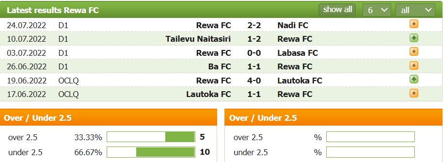 Soi kèo tài xỉu Rewa vs Nikao Sokattak hôm nay, 10h00 ngày 05/08 - Ảnh 1