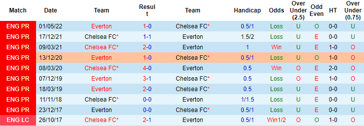 Daniel Lewis dự đoán Everton vs Chelsea, 23h30 ngày 6/8 - Ảnh 3