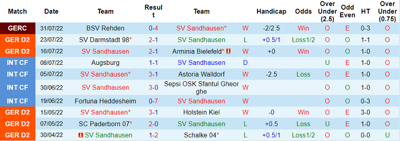 Nhận định, soi kèo Sandhausen vs Dusseldorf, 23h30 ngày 5/8 - Ảnh 1