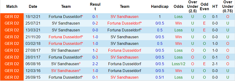 Nhận định, soi kèo Sandhausen vs Dusseldorf, 23h30 ngày 5/8 - Ảnh 3