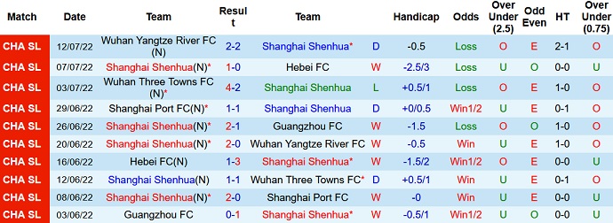 Nhận định, soi kèo Shanghai Shenhua vs Changchun Yatai, 16h30 ngày 5/8 - Ảnh 1