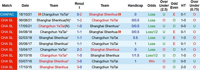 Nhận định, soi kèo Shanghai Shenhua vs Changchun Yatai, 16h30 ngày 5/8 - Ảnh 3