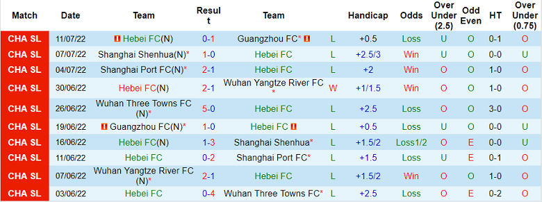 Phân tích kèo hiệp 1 Hebei vs Rongcheng, 18h30 ngày 5/8 - Ảnh 1