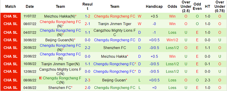 Phân tích kèo hiệp 1 Hebei vs Rongcheng, 18h30 ngày 5/8 - Ảnh 2