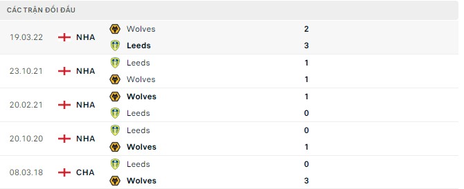 Phân tích kèo hiệp 1 Leeds vs Wolves, 21h00 ngày 06/08 - Ảnh 2