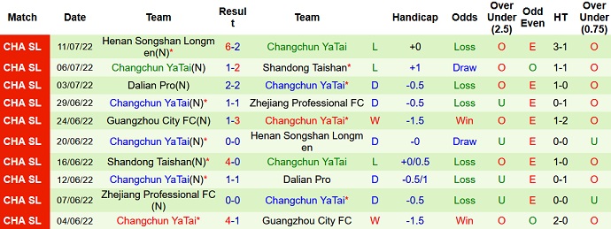 Phân tích kèo hiệp 1 Shanghai Shenhua vs Changchun Yatai, 16h30 ngày 5/8 - Ảnh 2