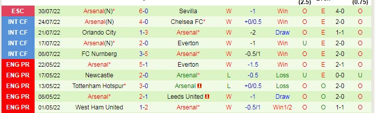 Soi bảng dự đoán tỷ số chính xác Crystal Palace vs Arsenal, 2h ngày 6/8 - Ảnh 3