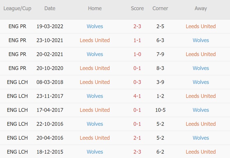 Soi kèo phạt góc Leeds vs Wolves, 21h00 ngày 06/08 - Ảnh 3