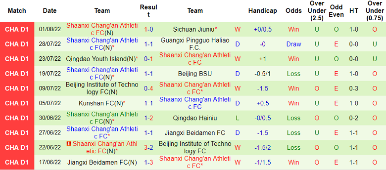 Soi kèo tài xỉu Beijing BSU vs Shaanxi Changan hôm nay, 15h ngày 5/8 - Ảnh 2