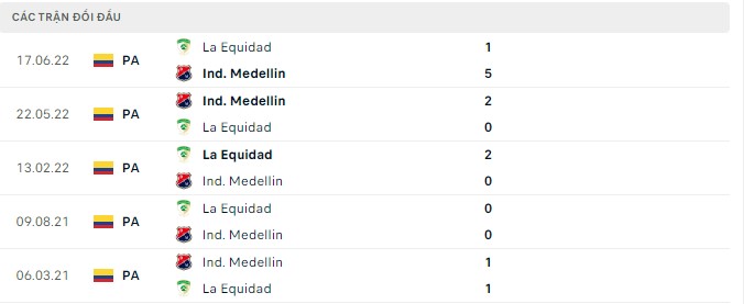 Soi kèo tài xỉu Medellin vs La Equidad hôm nay, 05h45 ngày 06/08 - Ảnh 2