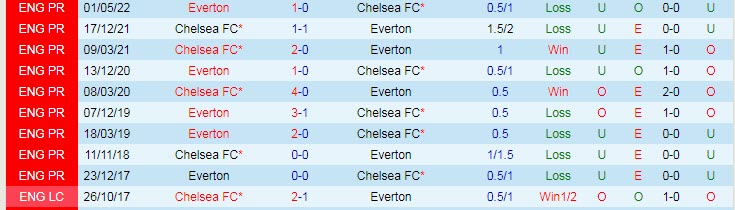 Biến động tỷ lệ kèo Everton vs Chelsea, 23h30 ngày 6/8 - Ảnh 5