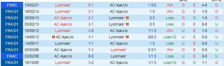 Nhận định, soi kèo Lyon vs Ajaccio, 2h ngày 6/8 - Ảnh 3