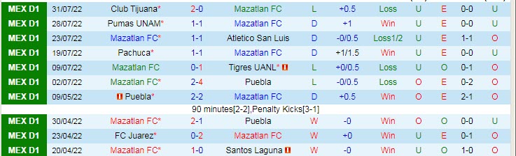 Nhận định, soi kèo Mazatlan vs Guadalajara Chivas, 9h05 ngày 6/8 - Ảnh 1