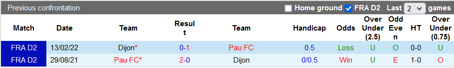 Nhận định, soi kèo Pau vs Dijon, 0h ngày 7/8 - Ảnh 3