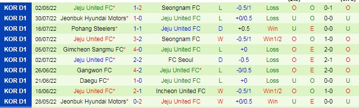 Phân tích kèo hiệp 1 Seoul vs Jeju, 17h30 ngày 5/8 - Ảnh 2