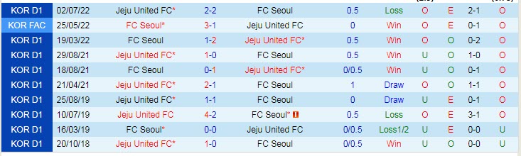 Phân tích kèo hiệp 1 Seoul vs Jeju, 17h30 ngày 5/8 - Ảnh 3