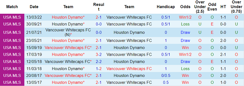 Phân tích kèo hiệp 1 Vancouver vs Houston Dynamo, 9h37 ngày 6/8 - Ảnh 3