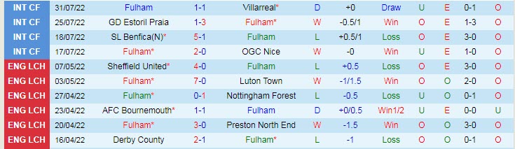 Soi bảng dự đoán tỷ số chính xác Fulham vs Liverpool, 18h30 ngày 6/8 - Ảnh 2