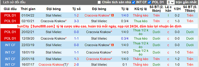 Soi kèo, dự đoán Macao Stal Mielec vs Cracovia, 23h ngày 5/8 - Ảnh 3