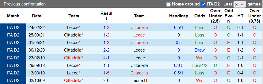 Soi kèo tài xỉu Lecce vs Cittadella hôm nay, 2h ngày 6/8 - Ảnh 3