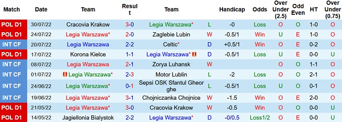 Soi kèo tài xỉu Legia Warsaw vs Piast Gliwice hôm nay 1h30 ngày 6/8 - Ảnh 1