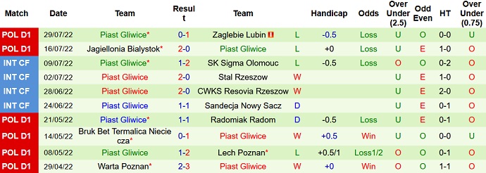 Soi kèo tài xỉu Legia Warsaw vs Piast Gliwice hôm nay 1h30 ngày 6/8 - Ảnh 2