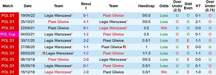 Soi kèo tài xỉu Legia Warsaw vs Piast Gliwice hôm nay 1h30 ngày 6/8 - Ảnh 3