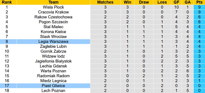 Soi kèo tài xỉu Legia Warsaw vs Piast Gliwice hôm nay 1h30 ngày 6/8 - Ảnh 5