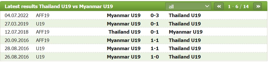 Nhận định, soi kèo U19 Thái Lan vs U19 Myanmar, 16h00 ngày 07/08 - Ảnh 3