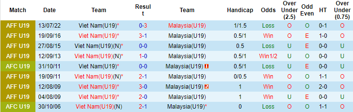 Nhận định, soi kèo U19 Việt Nam vs U19 Malaysia, 18h30 ngày 7/8 - Ảnh 3