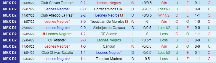 Phân tích kèo hiệp 1 Leones Negros vs Venados Yucatan, 9h ngày 8/8 - Ảnh 1